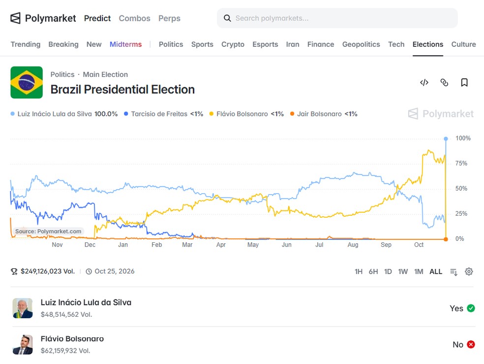 Tela da Polymarket com apostas para elei��o presidencial de 2026 com segundo turno entre Lula e Fl�vio Bolsonaro - Foto: Reprodu��o
