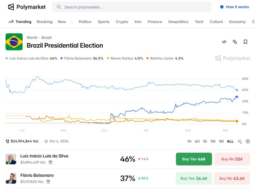 As apostas na plataforma de previsões Polymarket para o resultado da eleição brasileira apontam para uma aproximação inédita entre Lula e Flávio Bolsonaro — Foto: Reprodução